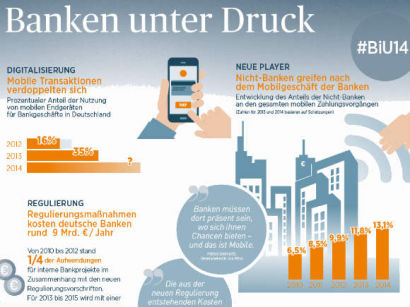 Infografik: Aktuelle Entwicklungen in der Bankenbranche