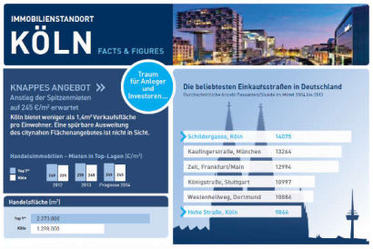 Immobilienstandort Köln - Traum für Anleger ....