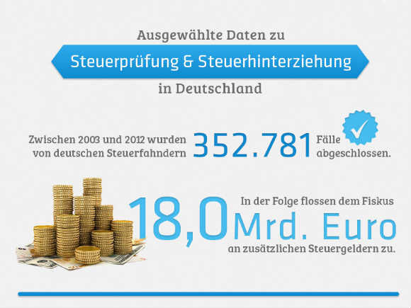 Steuerprüfung und Steuerhinterziehung in Deutschland - Infografik Statista