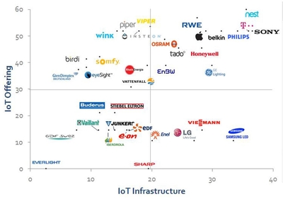 Digitalsierung in der Energiewirtschaft - Bewertung Smart Homes