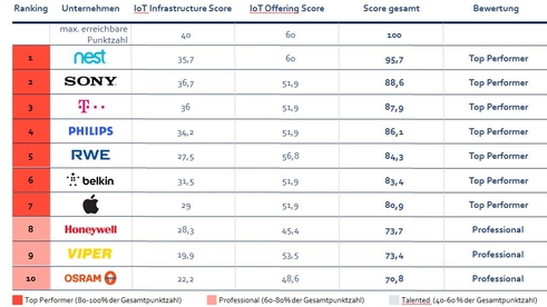 Digitalsiierung in der Energiewirtschaft - Smart Homes Top Performer